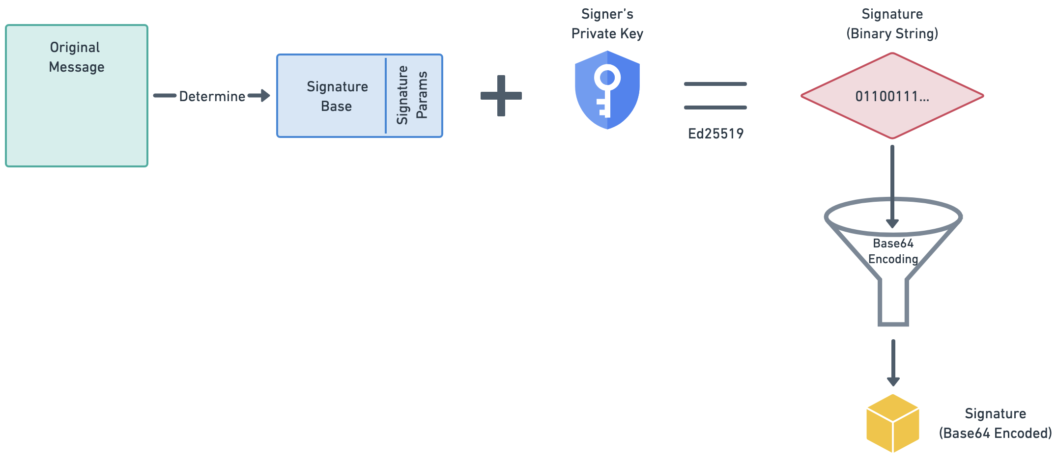 Create the http signature
